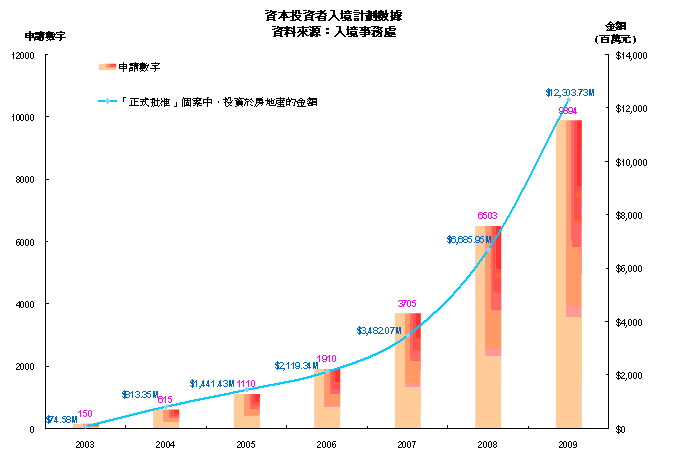 資本投資者入境計劃數據