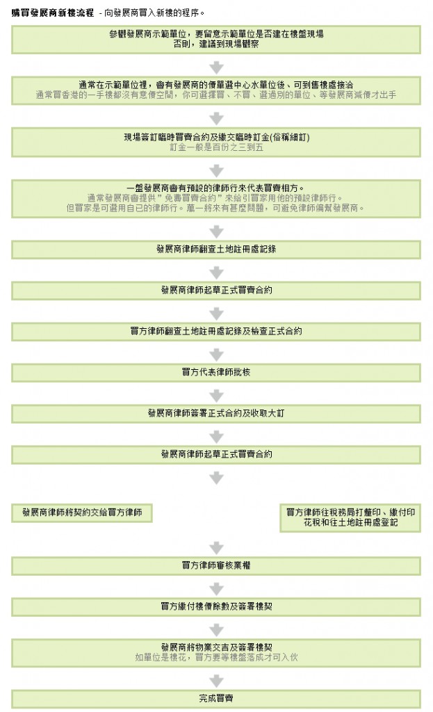 香港新楼交易流程