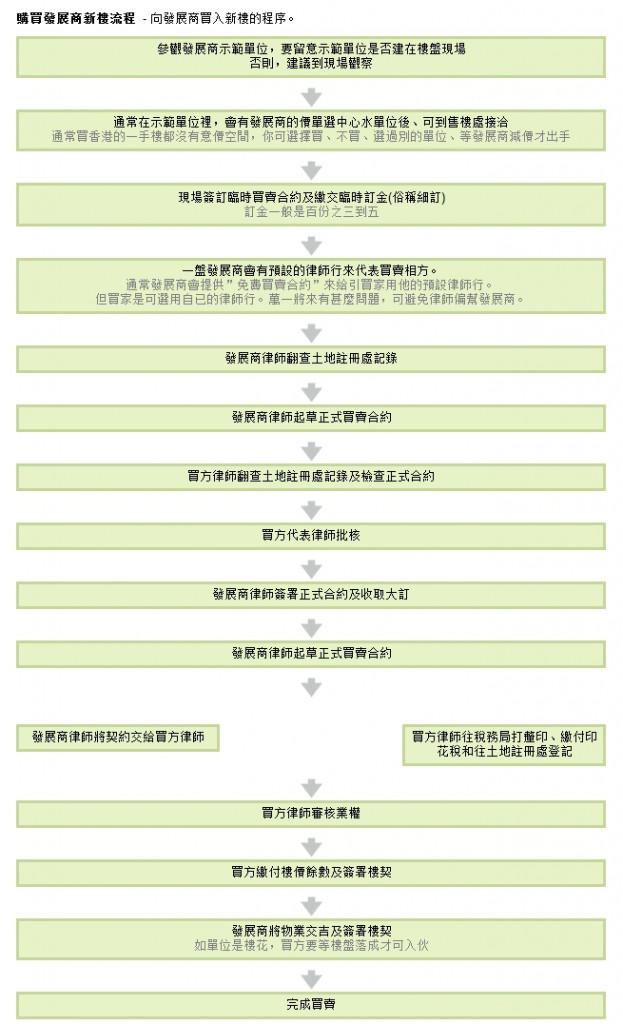 香港新楼交易流程