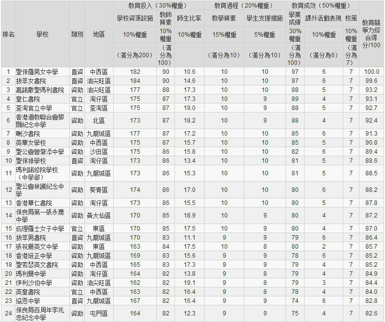 2014香港中學50強1