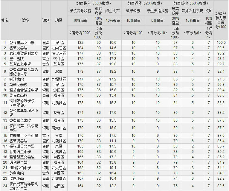 2014香港中學50強1