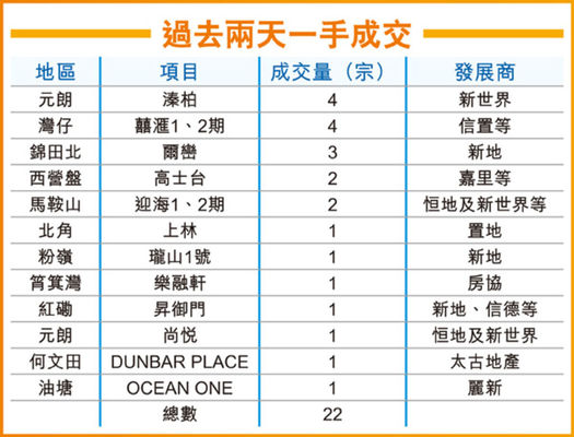 香港新楼盘周末两日成交统计