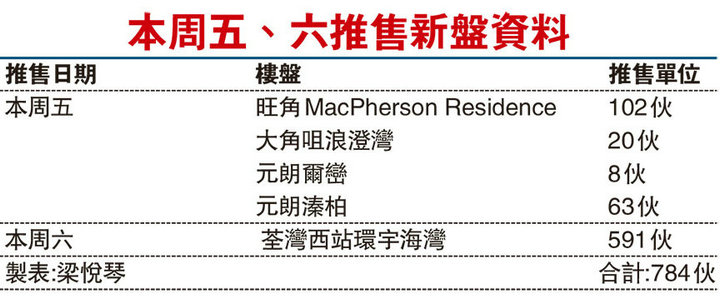 香港新楼盘动向 香港新楼盘动向