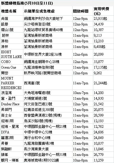 香港新楼盘看房指南（5月10-11日）