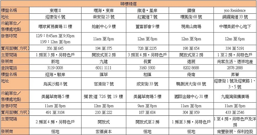 香港新盘周末睇楼指南