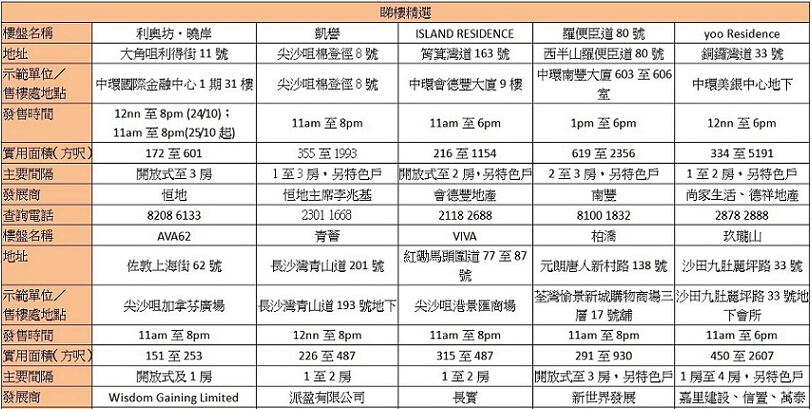 香港新盘周末睇楼指南