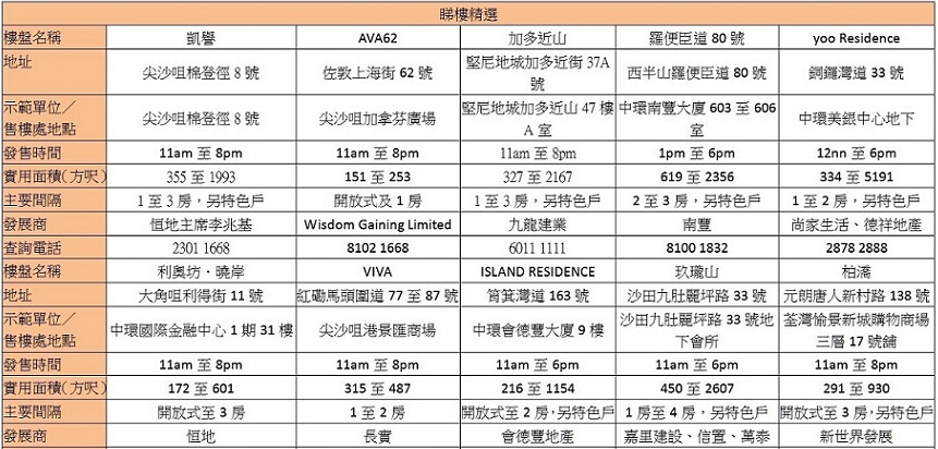 香港新盘周末睇楼指南