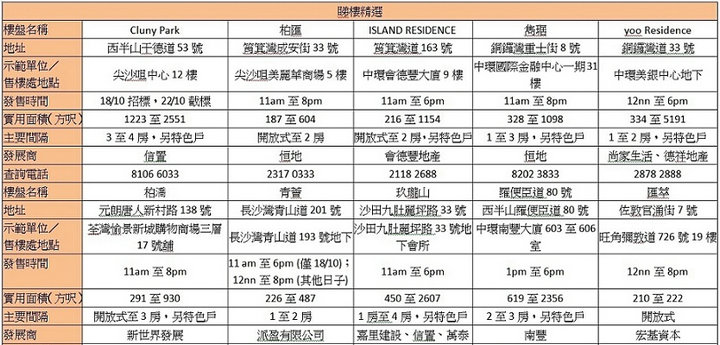 香港新盘周末睇楼指南