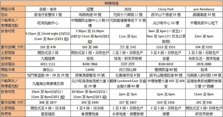 香港新盘周末睇楼指南