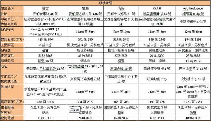 香港新盘周末睇楼指南