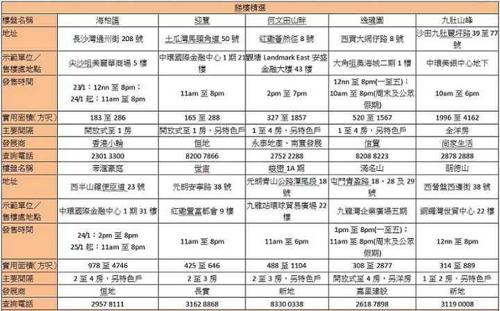 香港新盘周末睇楼指南