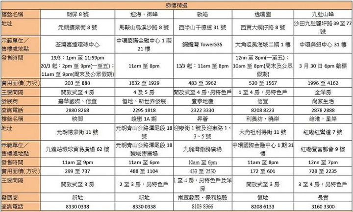 香港新盘周末睇楼指南