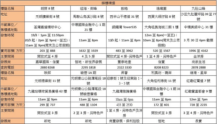 香港新盘周末睇楼指南