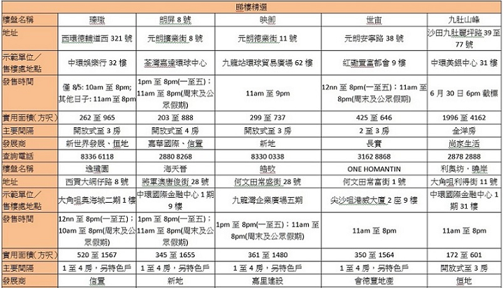 香港新盘周末睇楼指南