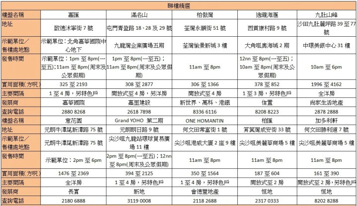 香港新盘周末睇楼指南