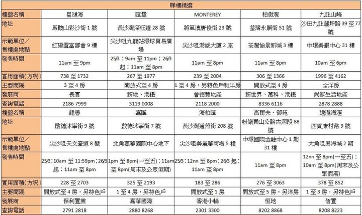 香港新盘周末睇楼指南