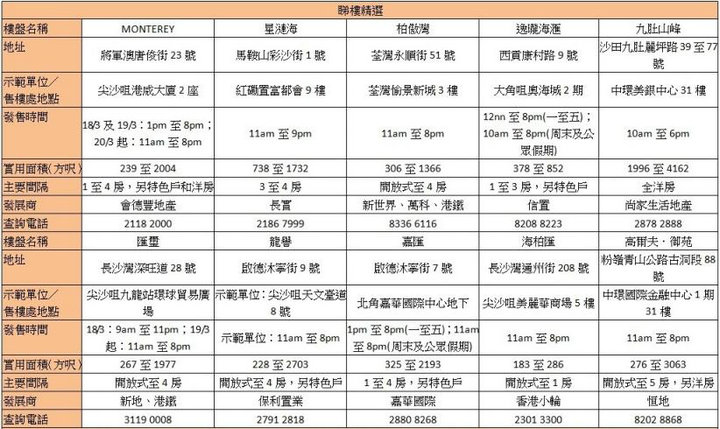 香港新盘周末睇楼指南