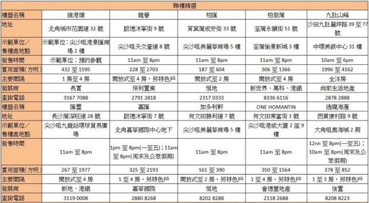 香港新盘周末睇楼指南