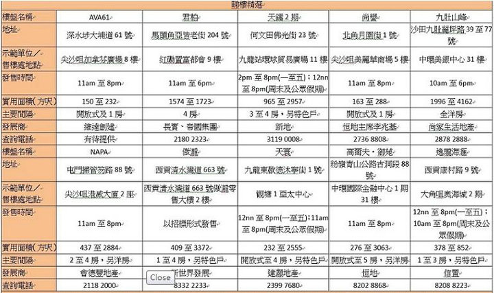 香港新盘周末睇楼指南