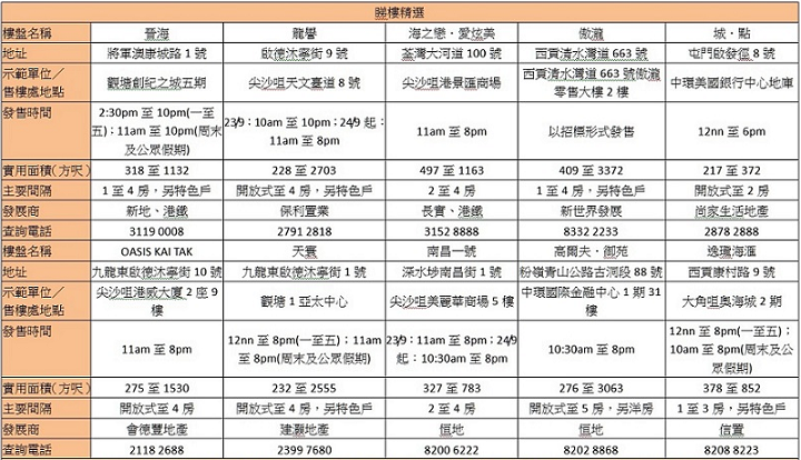 香港新盘周末睇楼指南