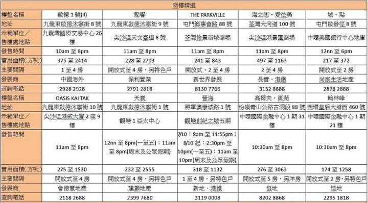 香港新盘周末睇楼指南