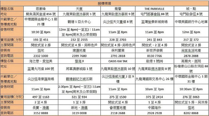 香港新盘周末睇楼指南