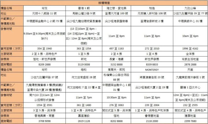 香港新盘周末睇楼指南