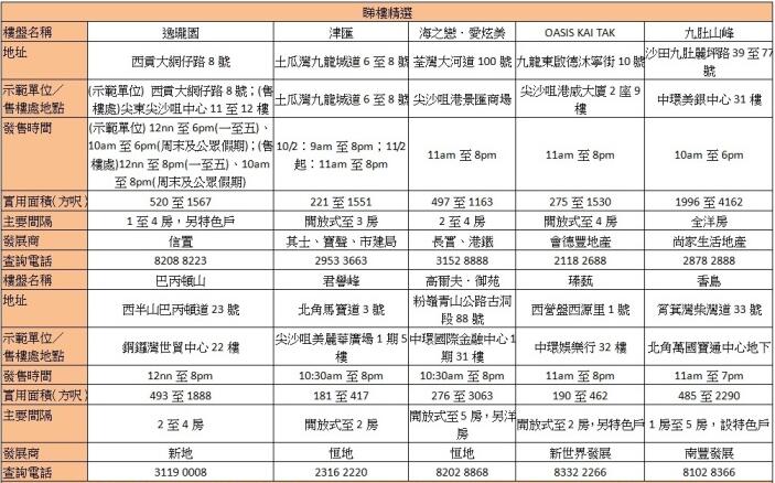 4 2 - 香港新盘周末睇楼指南: 土瓜湾津汇39伙今拣楼