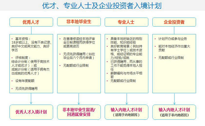 1 23 - 香港移民新政后现行获取香港居留权方式