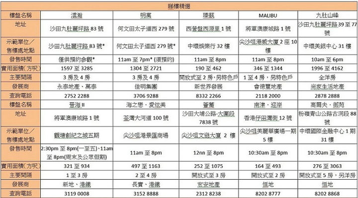 3 9 - 香港新盘周末睇楼指南:四盘105伙周末日应市