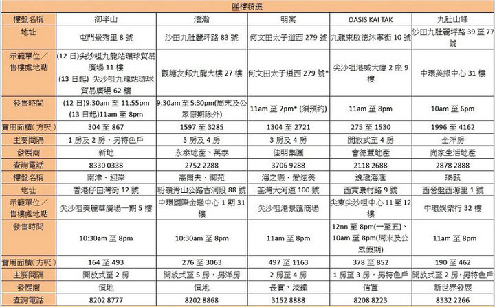 1 15 - 香港新盘周末睇楼指南:屯门御半山188伙今拣楼