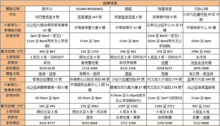 1 33 - 香港新盘周末睇楼指南: 白石角嘉熙开放示位收票锁客