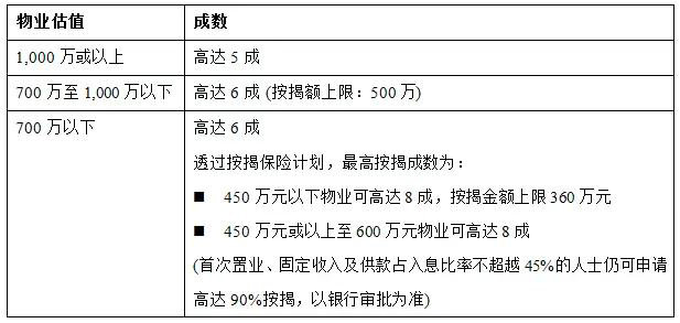 2 25 - 购买香港房产按揭须知