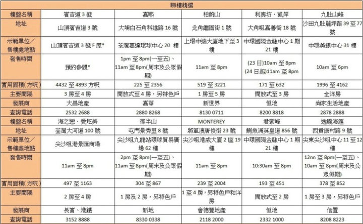 1 16 - 香港新盘周末睇楼指南: 7个新盘拣楼