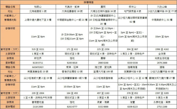 1 9 - 香港新盘周末睇楼指南:两日四盘480伙拣楼