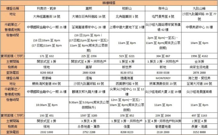 4 5 - 香港新盘周末睇楼指南:利奥坊.凯岸119伙拣楼