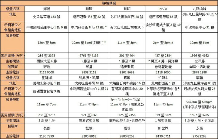 3 12 - 香港新盘周末睇楼指南:新地多盘齐发独领风骚