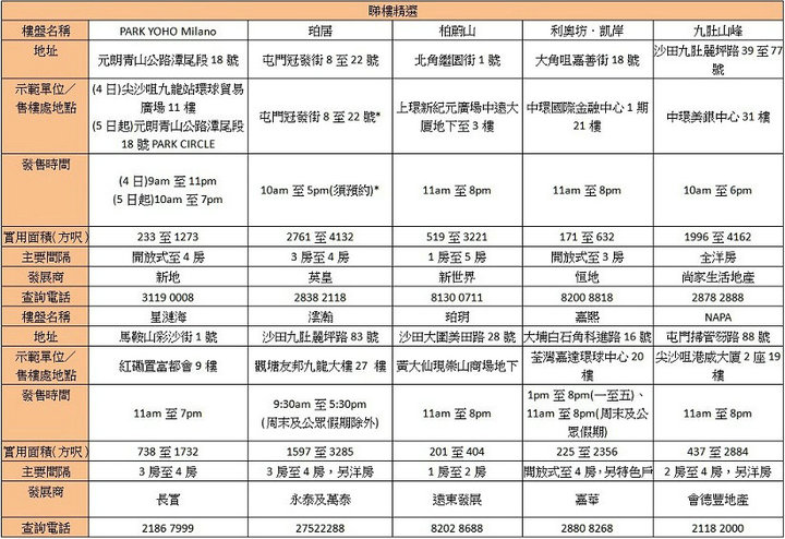 2 2 - 香港新盘周末睇楼指南: 元朗PARK YOHO Milano狂推328伙