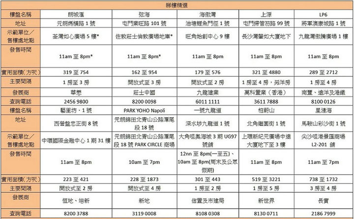 1 18 - 香港新盘周末睇楼指南:朗城汇弦海收票吸客