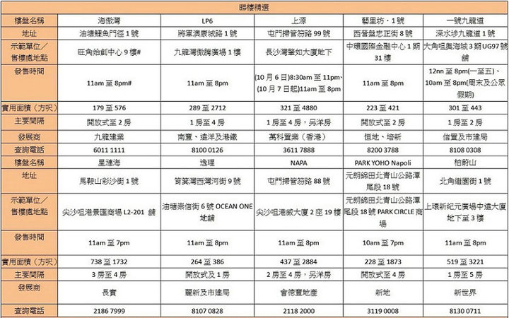 1 3 - 香港新盘周末睇楼指南:屯门上源今推310伙拣楼