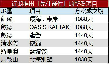1 28 - 购买香港新楼盘「先住后付」买家有何风险
