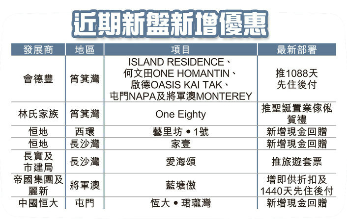 1 29 - 香港新盘:发展商推出多种优惠吸客 圣诞假期积极推余货