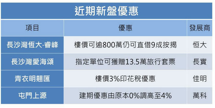 2 7 - 香港楼市分析:政府放宽按保楼价上限 新盘发功抢二手购买力