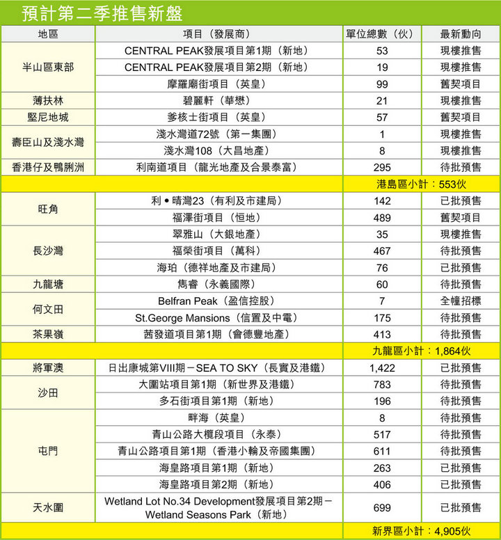 1 62 - 香港新盘: 26个全新盘涉逾7300伙可于次季登场