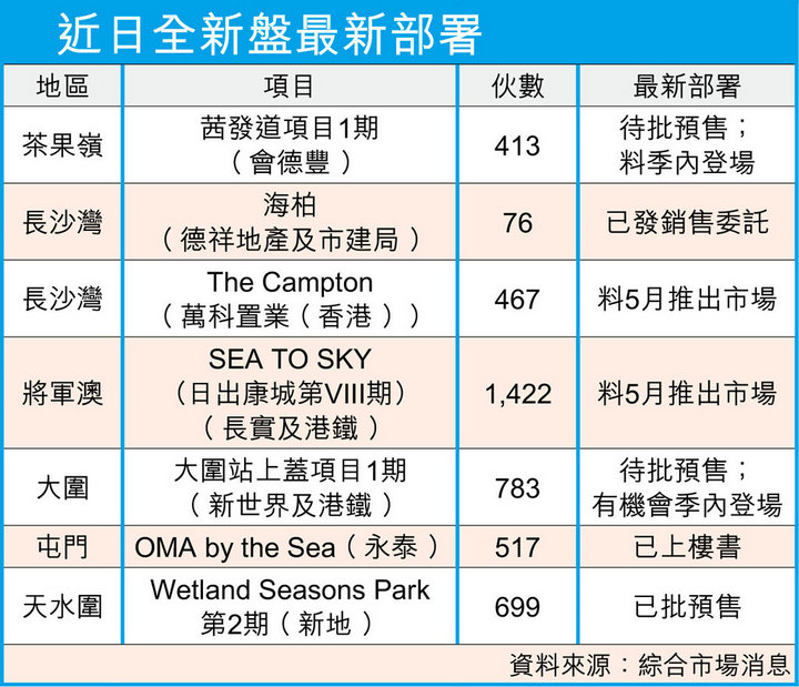 1 2 - 香港楼市:疫情放缓楼市转旺 4月录约790宗新盘成交