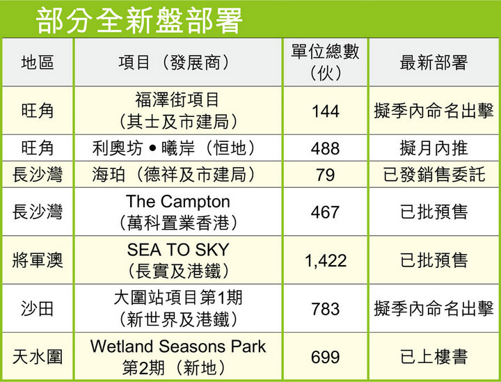 1 32 - 香港楼市:新盘重夺市场焦点 最少8个短期内推售