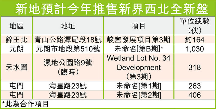 1 59 - 香港楼市:新鸿基地产下半年全新供应逾2,900伙