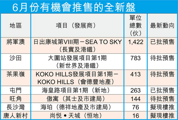 1 26 - 香港楼市:6月份新盘预计逾3100伙推售 铁路物业成焦点