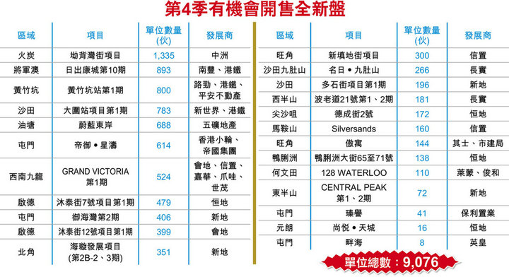 3 20 - 香港楼市:今年第四季24个新盘可推 涉逾9000伙